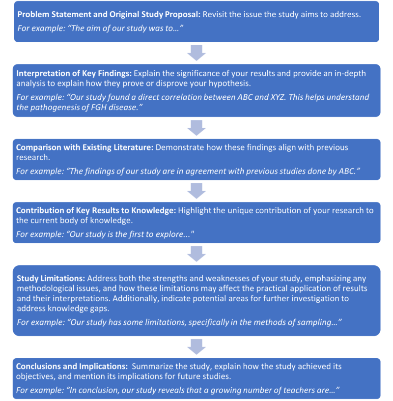 How to Structure Paragraph - Discussion