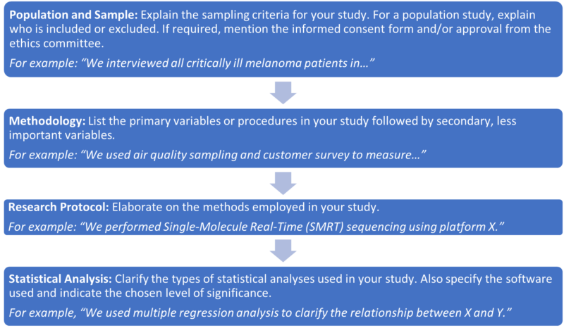 How to Structure Paragraph - Methods