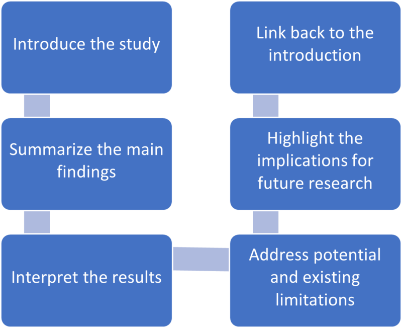 Steps to Write an Excellent Discussion in Your Manuscript